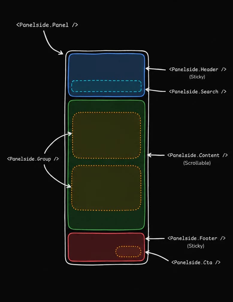 The panel's regions: a sticky Header holding a Search field, a scrollable Content holding two Groups, and a sticky Footer holding a Cta.