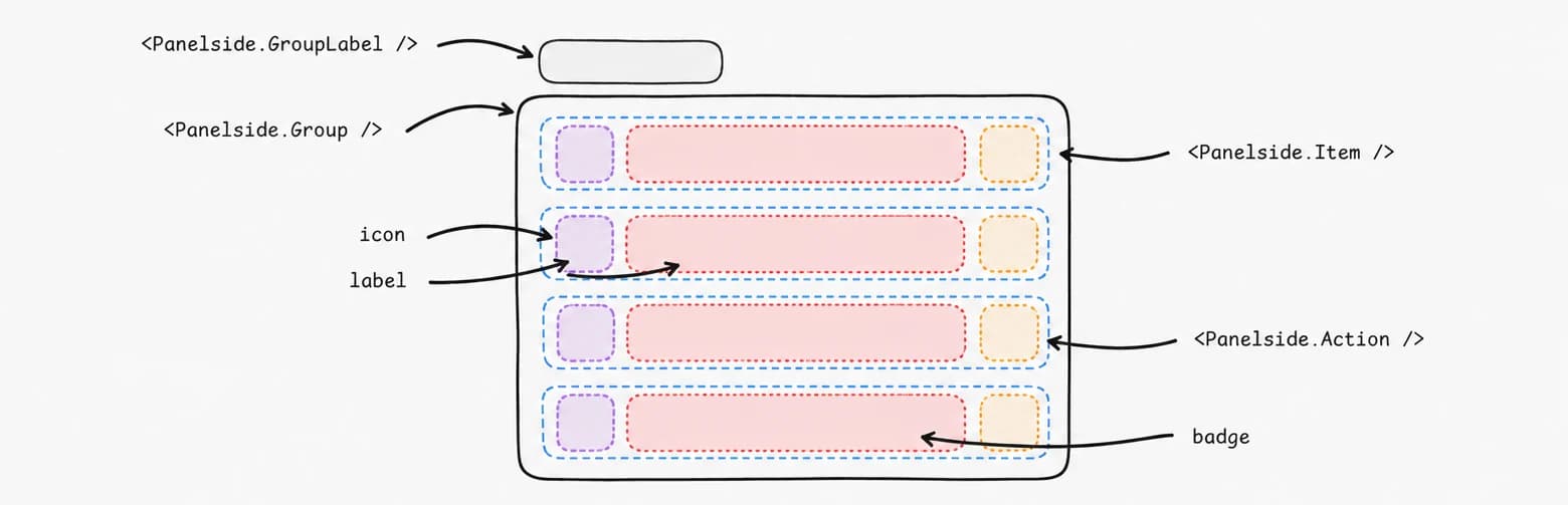 A Group of four Items, each built from an icon, a label, an optional badge and a trailing Action, with a GroupLabel above the group.