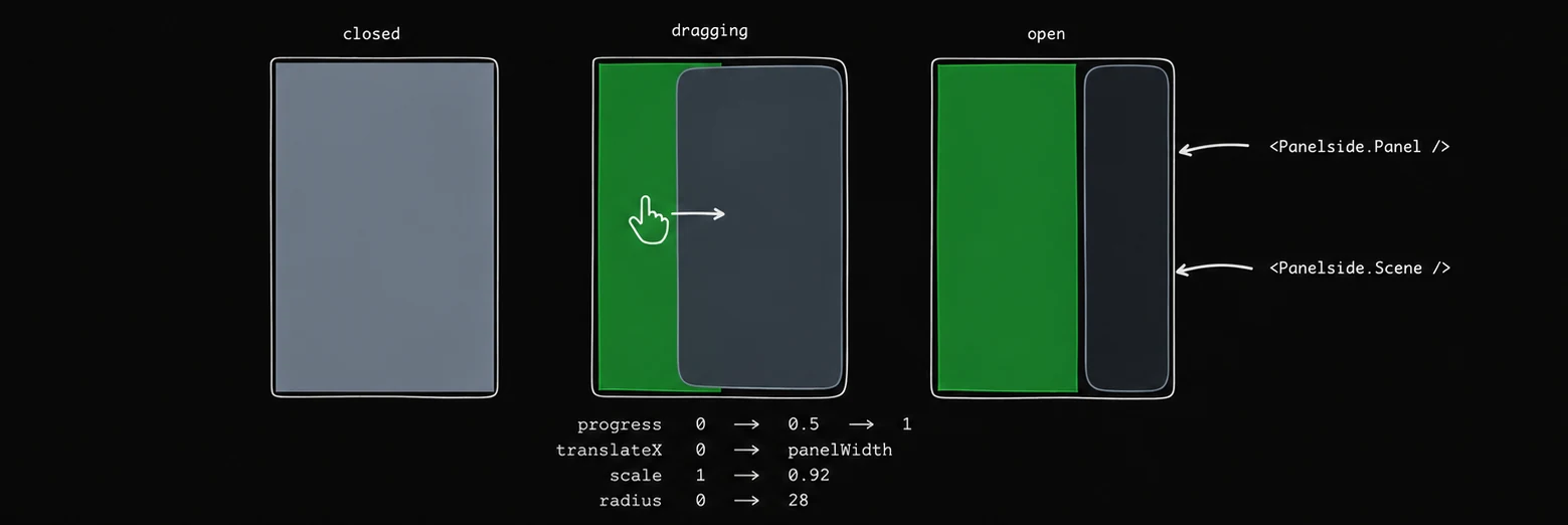 Three stages of the transition: closed, dragging and open, with the scene sliding right, scaling to 0.92 and rounding to a 28-point radius as progress runs 0 to 1.