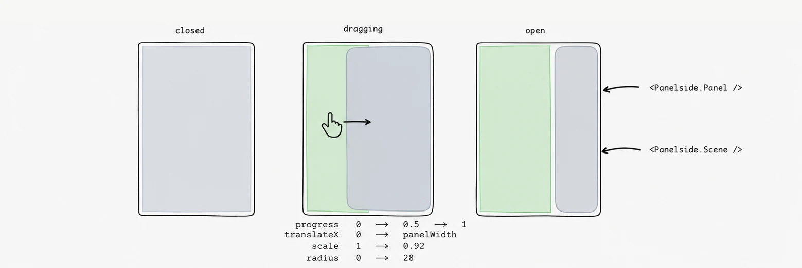 Three stages of the transition: closed, dragging and open, with the scene sliding right, scaling to 0.92 and rounding to a 28-point radius as progress runs 0 to 1.