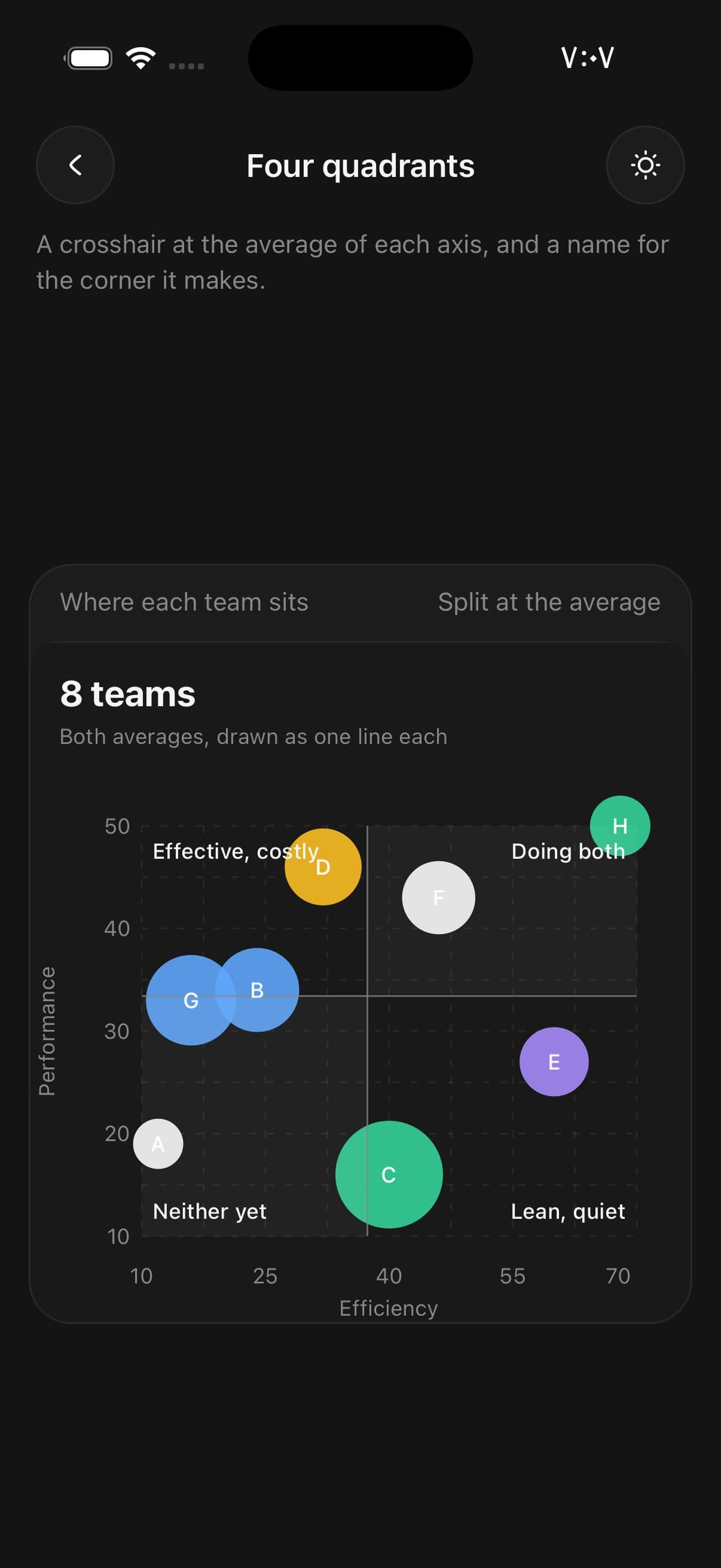 BubbleChart — a crosshair at both averages with a caption in each corner.