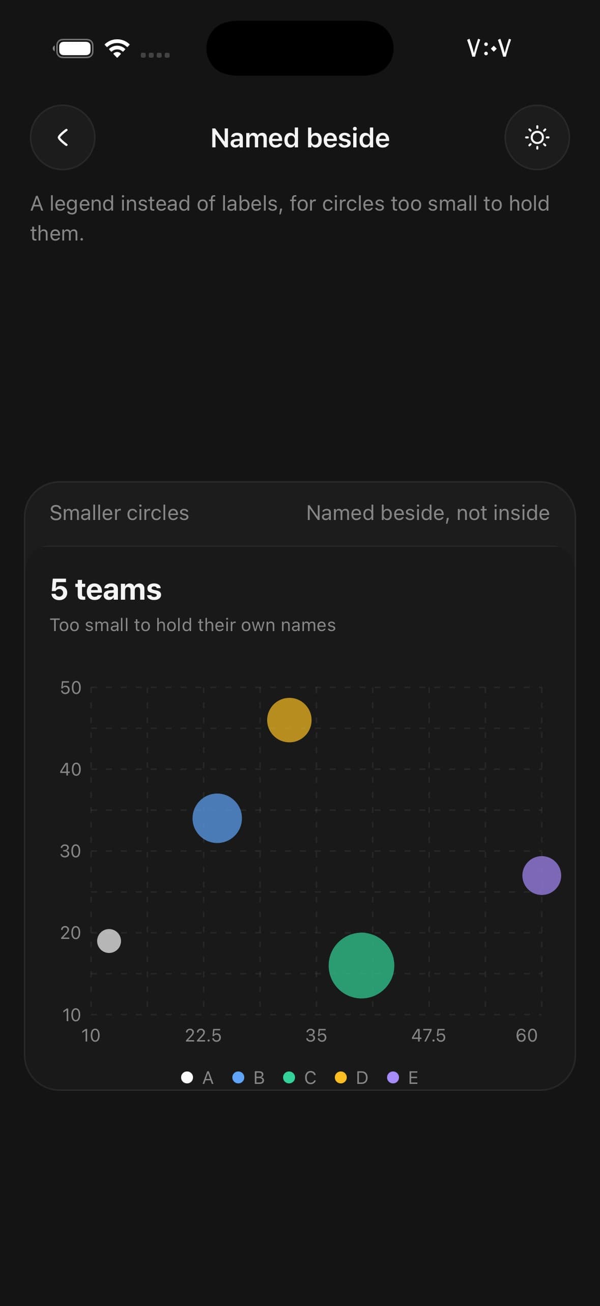 BubbleChart — five small circles named by a legend under the plot.