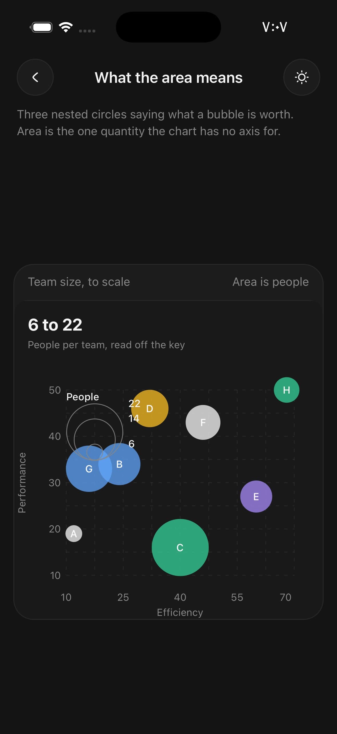 BubbleChart — three nested key circles labelled with the values they stand for.
