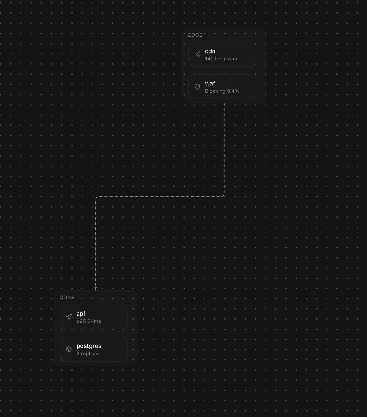 Two dashed containers on dotted graph paper — Edge, holding cdn and waf, and Core, holding api and postgres — joined by a single stepped dashed edge that leaves the bottom of one, turns, and arrives with an arrow at the top of the other, standing clear of both borders.