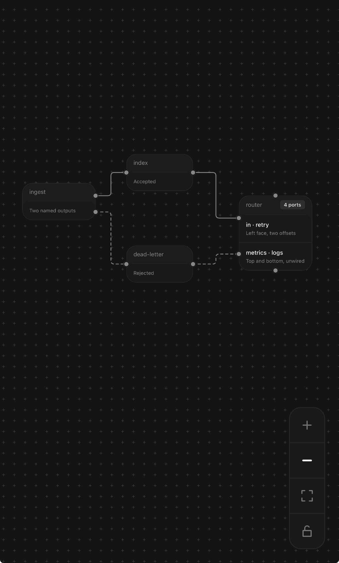 Four nodes wired through named ports: ingest with two labelled outputs on its right face, index and dead-letter in the middle, and router on the right showing four ports — in and retry on its left face at two offsets, metrics and logs top and bottom.