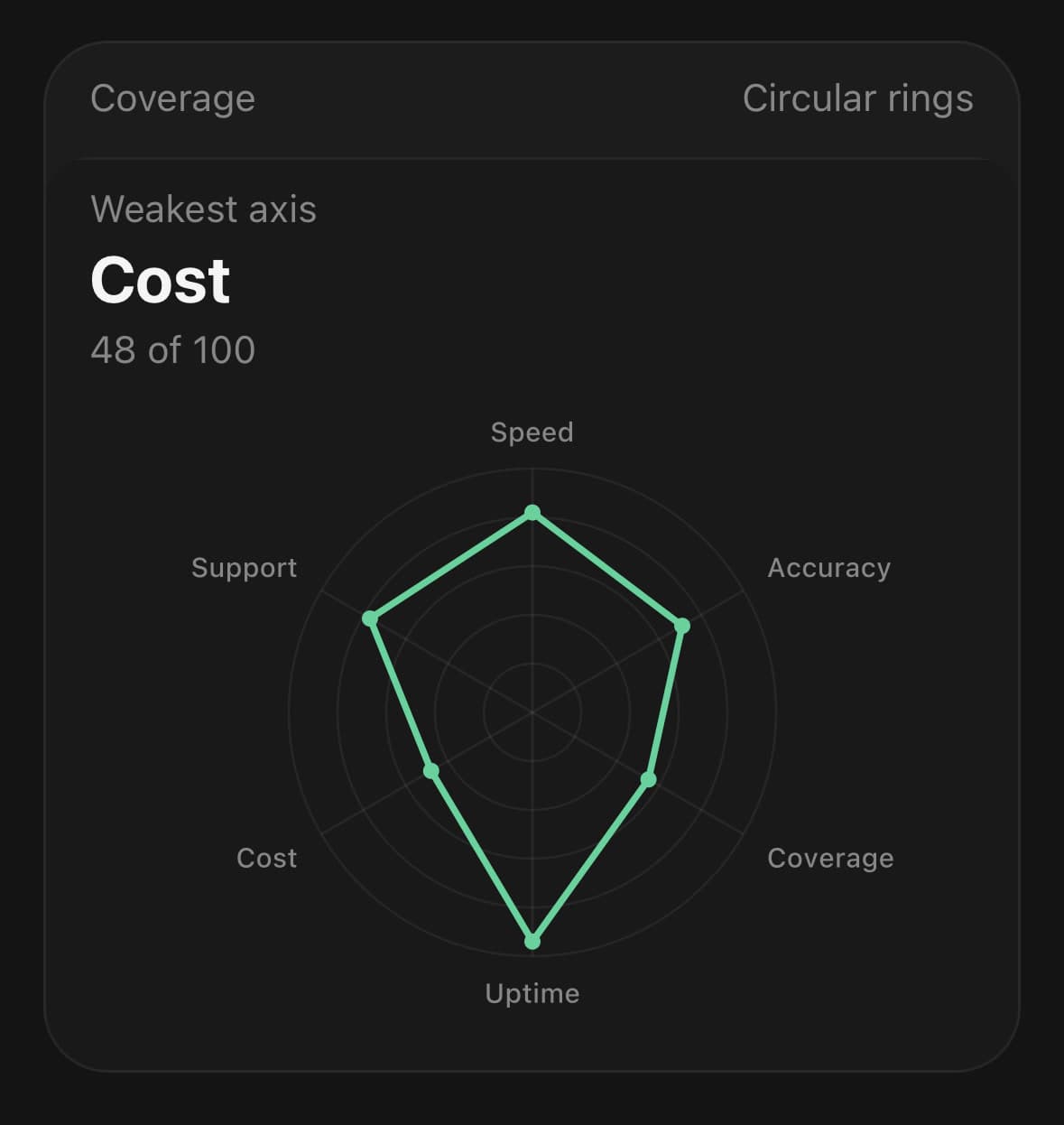 RadarChart — Outline on circles.