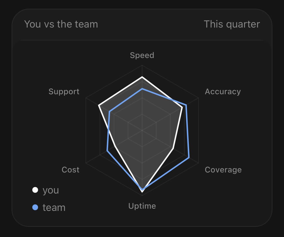 RadarChart — Two compared.