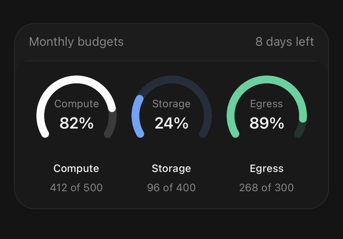 RingChart — Separate dials.